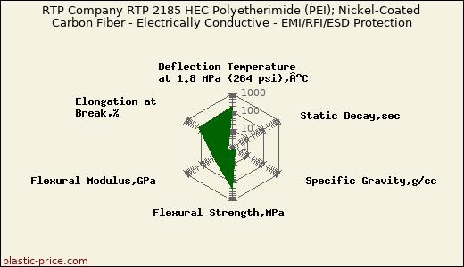 RTP Company RTP 2185 HEC Polyetherimide (PEI); Nickel-Coated Carbon Fiber - Electrically Conductive - EMI/RFI/ESD Protection