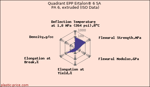 Quadrant EPP Ertalon® 6 SA PA 6, extruded (ISO Data)