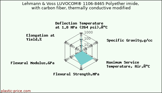 Lehmann & Voss LUVOCOM® 1106-8465 Polyether imide, with carbon fiber, thermally conductive modified
