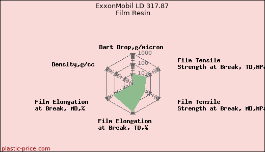 ExxonMobil LD 317.87 Film Resin