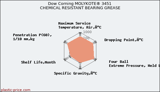 Dow Corning MOLYKOTE® 3451 CHEMICAL RESISTANT BEARING GREASE