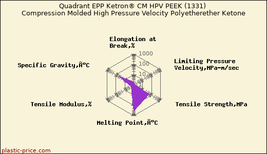 Quadrant EPP Ketron® CM HPV PEEK (1331) Compression Molded High Pressure Velocity Polyetherether Ketone