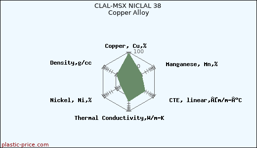 CLAL-MSX NICLAL 38 Copper Alloy