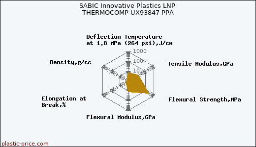 SABIC Innovative Plastics LNP THERMOCOMP UX93847 PPA
