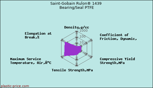 Saint-Gobain Rulon® 1439 Bearing/Seal PTFE