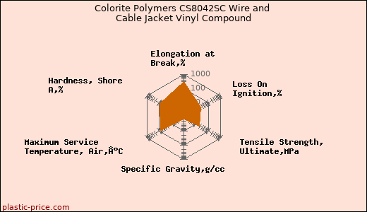 Colorite Polymers CS8042SC Wire and Cable Jacket Vinyl Compound