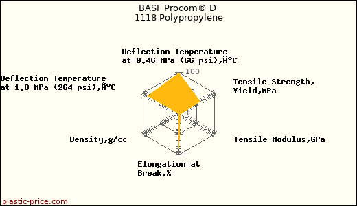BASF Procom® D 1118 Polypropylene