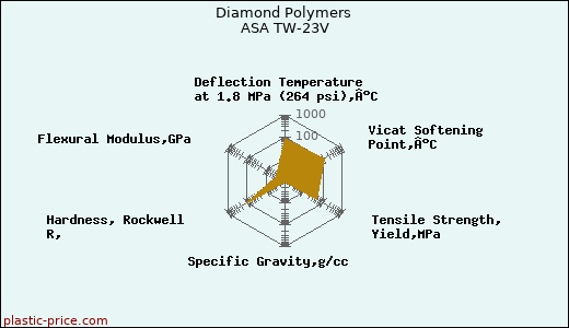 Diamond Polymers ASA TW-23V