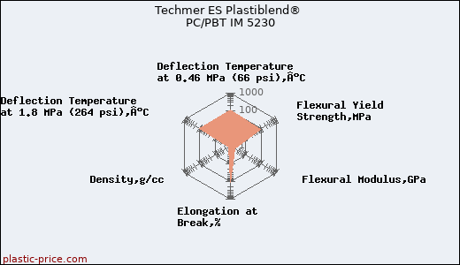 Techmer ES Plastiblend® PC/PBT IM 5230