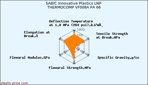 SABIC Innovative Plastics LNP THERMOCOMP VF008A PA 66
