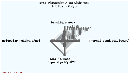 BASF Pluracol® 2100 Slabstock HR Foam Polyol