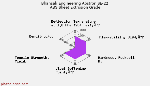 Bhansali Engineering Abstron SE-22 ABS Sheet Extrusion Grade