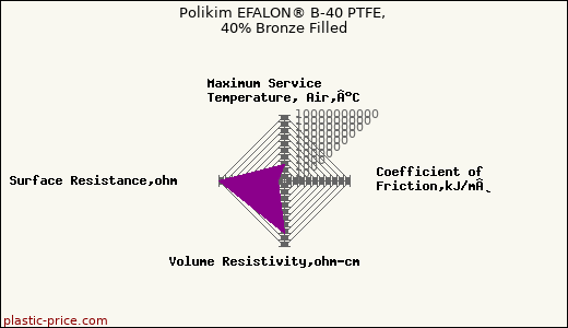 Polikim EFALON® B-40 PTFE, 40% Bronze Filled