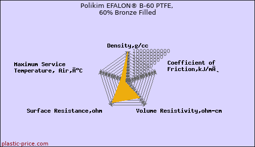 Polikim EFALON® B-60 PTFE, 60% Bronze Filled