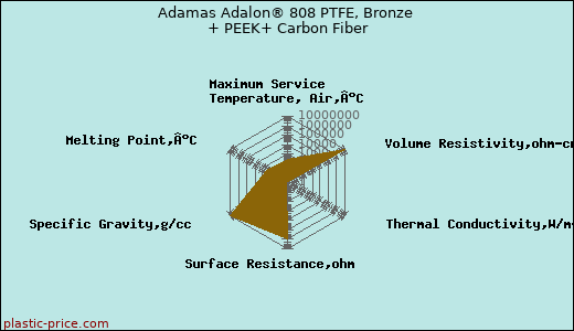 Adamas Adalon® 808 PTFE, Bronze + PEEK+ Carbon Fiber