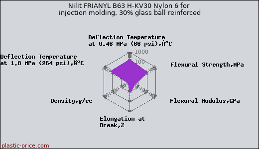 Nilit FRIANYL B63 H-KV30 Nylon 6 for injection molding, 30% glass ball reinforced