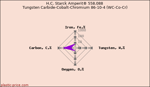 H.C. Starck Amperit® 558.088 Tungsten Carbide-Cobalt-Chromium 86-10-4 (WC-Co-Cr)