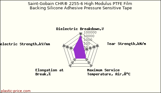 Saint-Gobain CHR® 2255-6 High Modulus PTFE Film Backing Silicone Adhesive Pressure Sensitive Tape