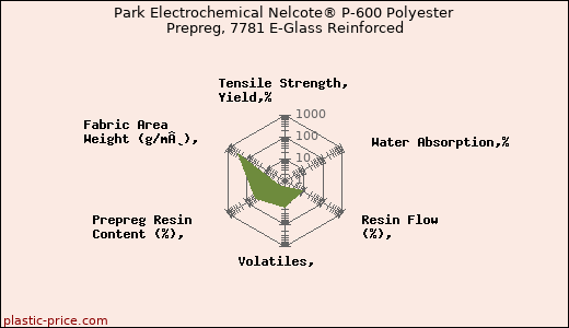 Park Electrochemical Nelcote® P-600 Polyester Prepreg, 7781 E-Glass Reinforced