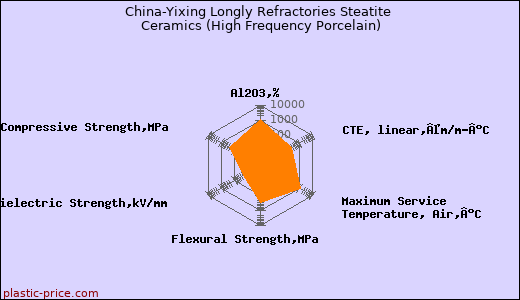 China-Yixing Longly Refractories Steatite Ceramics (High Frequency Porcelain)