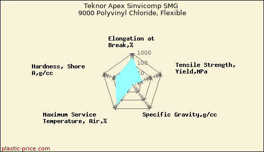 Teknor Apex Sinvicomp SMG 9000 Polyvinyl Chloride, Flexible