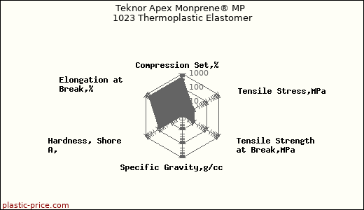 Teknor Apex Monprene® MP 1023 Thermoplastic Elastomer