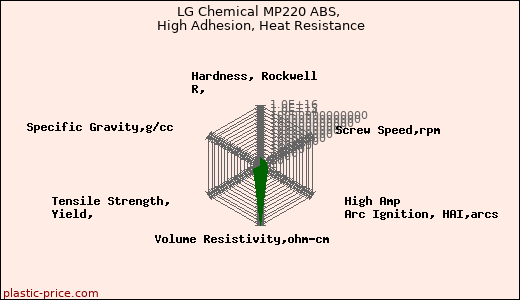 LG Chemical MP220 ABS, High Adhesion, Heat Resistance