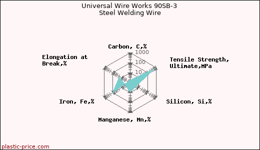 Universal Wire Works 90SB-3 Steel Welding Wire