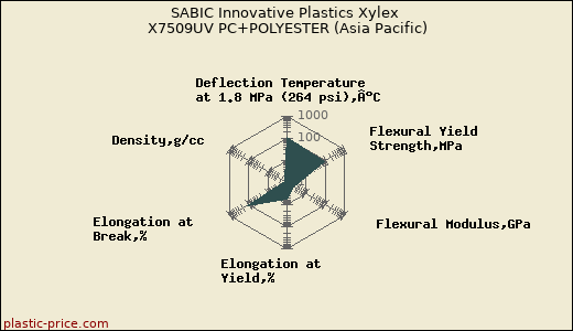 SABIC Innovative Plastics Xylex X7509UV PC+POLYESTER (Asia Pacific)