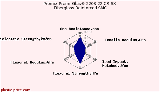 Premix Premi-Glas® 2203-22 CR-SX Fiberglass Reinforced SMC