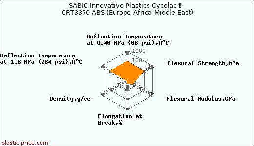 SABIC Innovative Plastics Cycolac® CRT3370 ABS (Europe-Africa-Middle East)