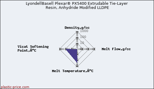 LyondellBasell Plexar® PX5400 Extrudable Tie-Layer Resin, Anhydride Modified LLDPE