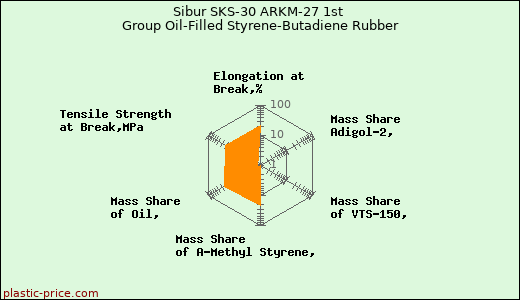 Sibur SKS-30 ARKM-27 1st Group Oil-Filled Styrene-Butadiene Rubber