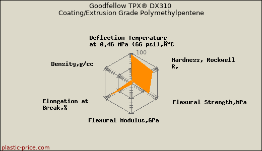 Goodfellow TPX® DX310 Coating/Extrusion Grade Polymethylpentene