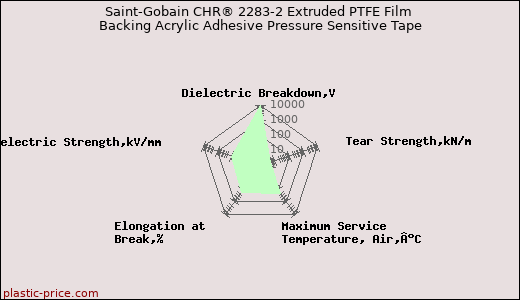 Saint-Gobain CHR® 2283-2 Extruded PTFE Film Backing Acrylic Adhesive Pressure Sensitive Tape