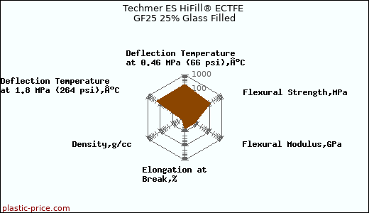 Techmer ES HiFill® ECTFE GF25 25% Glass Filled