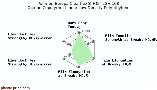 Polimeri Europa Clearflex® H&T LGH 108 Octene Copolymer Linear Low Density Polyethylene