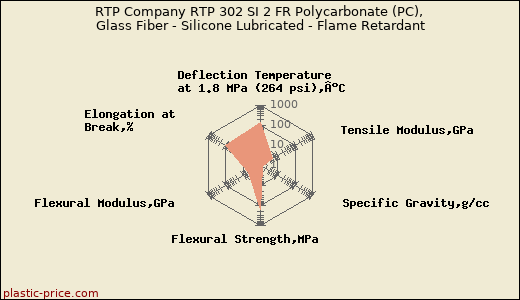 RTP Company RTP 302 SI 2 FR Polycarbonate (PC), Glass Fiber - Silicone Lubricated - Flame Retardant