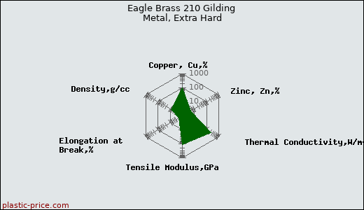 Eagle Brass 210 Gilding Metal, Extra Hard