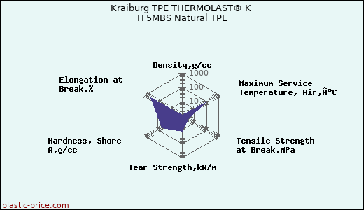Kraiburg TPE THERMOLAST® K TF5MBS Natural TPE