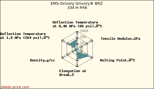 EMS-Grivory Grivory® BRZ 334 H PA6