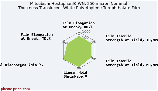 Mitsubishi Hostaphan® WN, 250 micron Nominal Thickness Translucent White Polyethylene Terephthalate Film