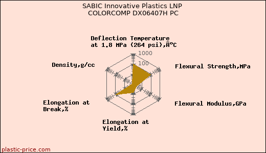 SABIC Innovative Plastics LNP COLORCOMP DX06407H PC