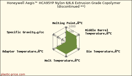 Honeywell Aegis™ HCA95YP Nylon 6/6,6 Extrusion Grade Copolymer               (discontinued **)