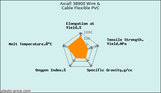 Axiall 38900 Wire & Cable Flexible PVC