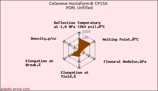 Celanese Hostaform® CP15X POM, Unfilled