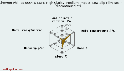 Chevron Phillips 5554-D LDPE High Clarity, Medium Impact, Low Slip Film Resin               (discontinued **)