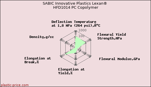 SABIC Innovative Plastics Lexan® HFD1014 PC Copolymer