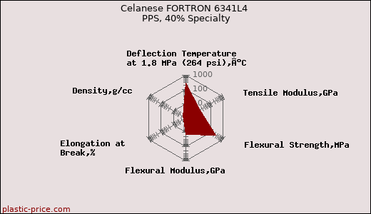 Celanese FORTRON 6341L4 PPS, 40% Specialty