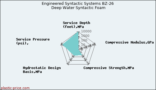 Engineered Syntactic Systems BZ-26 Deep Water Syntactic Foam